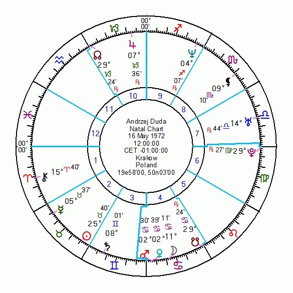 Andrzej Duda - horoskop